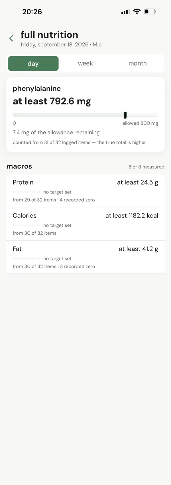 full nutrition for one day: phenylalanine at least 792.6 mg against an 800 mg allowance, then protein, calories and fat, each showing how many logged items it was counted from.